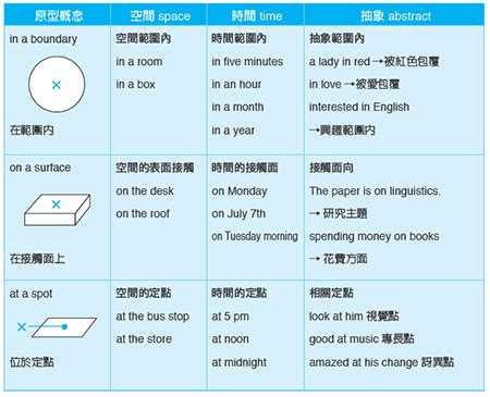 東西在哪裡 英文|【時間+地方介系詞】 一次過搞清 in, on, at 在時間地。